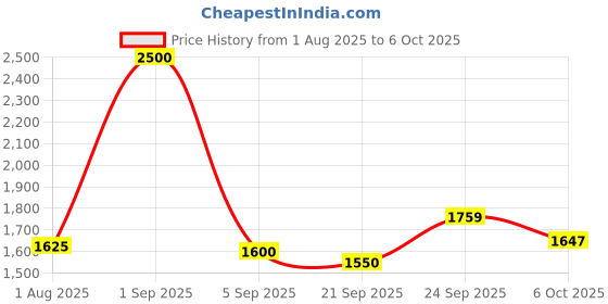 myntra.com Boholyfe Print Flutter Sleeve A-Line Maxi Dress boholyfe Price History Graph from 1 Aug 2025 to 6 Oct 2025