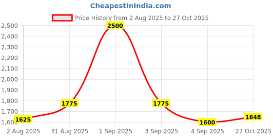 myntra.com Boholyfe Print Flutter Sleeve A-Line Maxi Dress boholyfe Price History Graph from 2 Aug 2025 to 27 Oct 2025