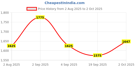 myntra.com Boholyfe Print Flutter Sleeve A-Line Maxi Dress boholyfe Price History Graph from 2 Aug 2025 to 2 Oct 2025