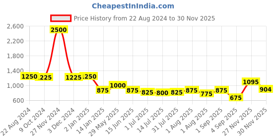 myntra.com Boholyfe Printed Crop Top with Trouser boholyfe Price History Graph from 22 Aug 2024 to 27 Nov 2025