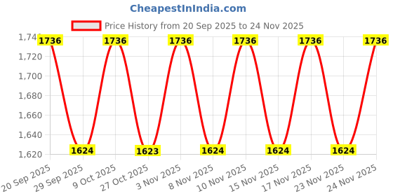 myntra.com Boholyfe Printed Halter Neck Top & Shorts With Shrug Co-Ords boholyfe Price History Graph from 20 Sep 2025 to 23 Nov 2025