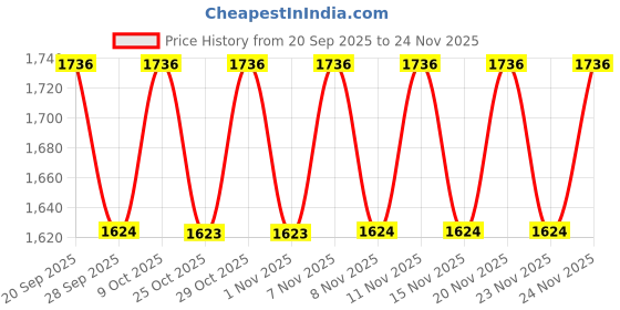 myntra.com Boholyfe Printed Halter Neck Top & Shorts With Shrug Co-Ords boholyfe Price History Graph from 20 Sep 2025 to 24 Nov 2025
