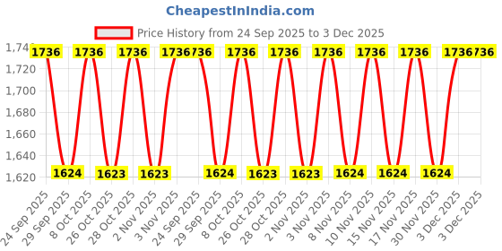 myntra.com Boholyfe Printed Halter Neck Top & Shorts With Shrug Co-Ords boholyfe Price History Graph from 24 Sep 2025 to 30 Nov 2025