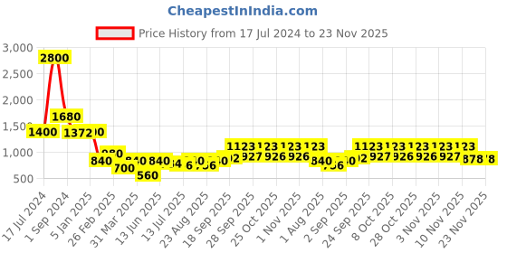 myntra.com Boholyfe Printed Notched Lapel Single Breasted Blazer boholyfe Price History Graph from 17 Jul 2024 to 23 Nov 2025