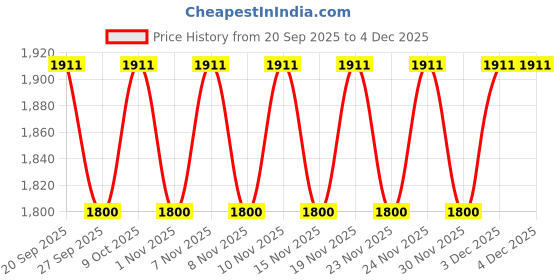 myntra.com Boholyfe Printed Off Shoulder Top With Skirt Co-Ords boholyfe Price History Graph from 20 Sep 2025 to 30 Nov 2025