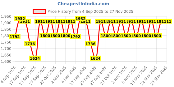 myntra.com Boholyfe Printed Off Shoulder Top With Skirt Co-Ords boholyfe Price History Graph from 4 Sep 2025 to 27 Nov 2025