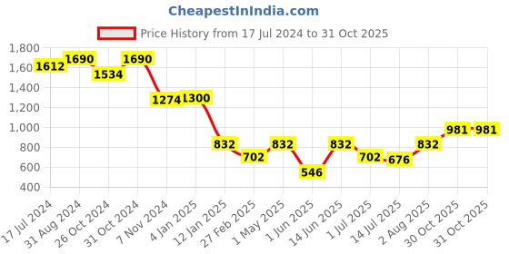 myntra.com Boholyfe Printed Round Neck Top & Palazzos boholyfe Price History Graph from 17 Jul 2024 to 31 Oct 2025