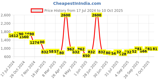 myntra.com Boholyfe Printed Round Neck Tunic & Palazzos boholyfe Price History Graph from 17 Jul 2024 to 7 Oct 2025