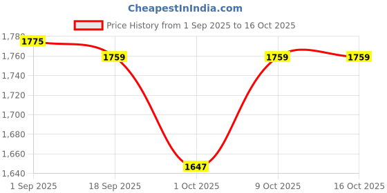 myntra.com Boholyfe Printed Shoulder Strap Top & Palazzos Co-Ords boholyfe Price History Graph from 1 Sep 2025 to 15 Oct 2025