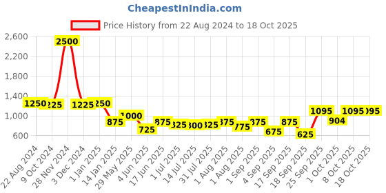 myntra.com Boholyfe Printed Top With Palazzo boholyfe Price History Graph from 22 Aug 2024 to 18 Oct 2025