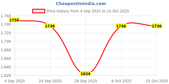 myntra.com Boholyfe Printed Top With Shorts & Shrug Co-Ords boholyfe Price History Graph from 4 Sep 2025 to 15 Oct 2025