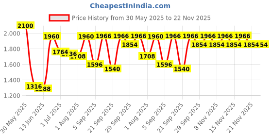 myntra.com Boholyfe Printed Top With Skirt Co-Ords boholyfe Price History Graph from 30 May 2025 to 22 Nov 2025