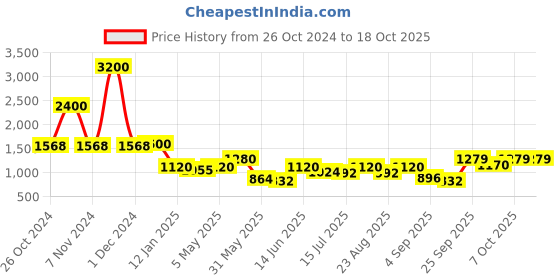 myntra.com Boholyfe Printed Top With Trousers Co-Ords boholyfe Price History Graph from 26 Oct 2024 to 18 Oct 2025