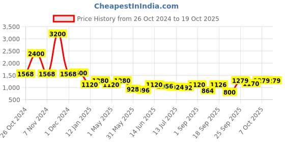 myntra.com Boholyfe Printed Top With Trousers Co-Ords boholyfe Price History Graph from 26 Oct 2024 to 17 Oct 2025