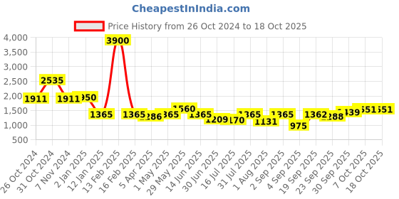 myntra.com Boholyfe Printed Top With Trousers Co-Ords boholyfe Price History Graph from 26 Oct 2024 to 18 Oct 2025