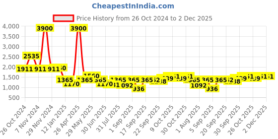 myntra.com Boholyfe Printed Top With Trousers Co-Ords boholyfe Price History Graph from 26 Oct 2024 to 2 Dec 2025