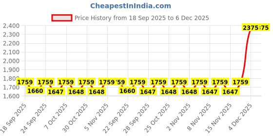 myntra.com Boholyfe Printed V Neck Top With Aurelia Sunset Mosaic Palazzo Co-Ords boholyfe Price History Graph from 18 Sep 2025 to 6 Dec 2025