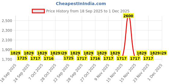 myntra.com Boholyfe Printed V Neck Top With Maribel Boho Skirt Co-Ords boholyfe Price History Graph from 18 Sep 2025 to 30 Nov 2025