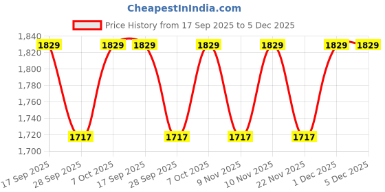 myntra.com Boholyfe Printed V Neck Top With Maribel Boho Skirt Co-Ords boholyfe Price History Graph from 17 Sep 2025 to 5 Dec 2025