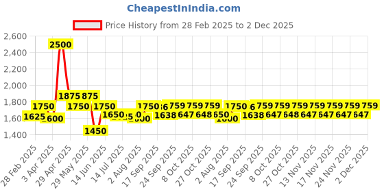 myntra.com Boholyfe Printed V Neck Top With Palazzo Co-Ords boholyfe Price History Graph from 28 Feb 2025 to 2 Dec 2025
