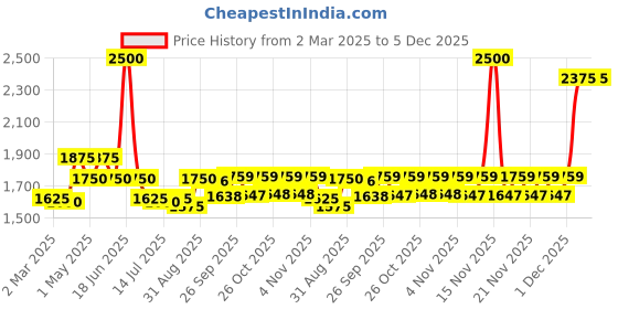 myntra.com Boholyfe Printed V Neck Top With Palazzo Co-Ords boholyfe Price History Graph from 2 Mar 2025 to 5 Dec 2025