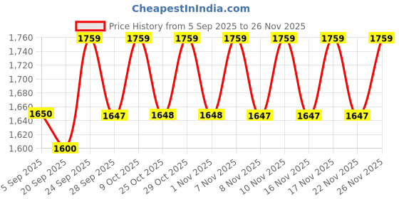 myntra.com Boholyfe Printed V Neck Top With Palazzo Co-Ords boholyfe Price History Graph from 5 Sep 2025 to 22 Nov 2025