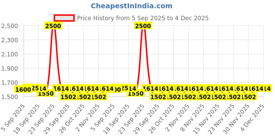 myntra.com Boholyfe Printed V Neck Top With Palazzo Co-Ords boholyfe Price History Graph from 5 Sep 2025 to 4 Dec 2025