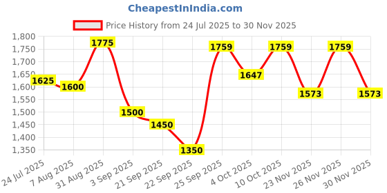 myntra.com Boholyfe Rose Serenity Boho Maxi Dress boholyfe Price History Graph from 24 Jul 2025 to 29 Nov 2025