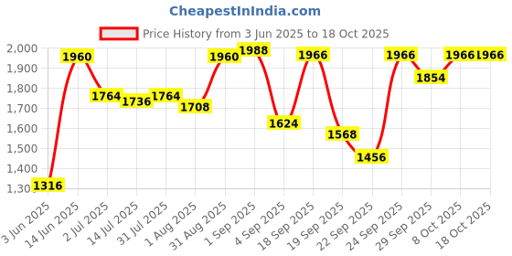 myntra.com Boholyfe Rosy Reverie Skirt & Crop Top Co-Ords Set boholyfe Price History Graph from 3 Jun 2025 to 18 Oct 2025