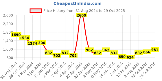 myntra.com Boholyfe Round-Neck Sleeveless Top And Trouser Co-Ords boholyfe Price History Graph from 31 Aug 2024 to 29 Oct 2025