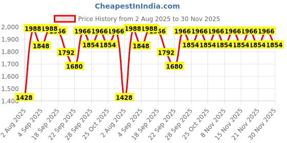 myntra.com Boholyfe Sana Whisper 3 Top & Palazzo With Shrug Co-Ords boholyfe Price History Graph from 2 Aug 2025 to 30 Nov 2025