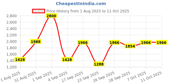 myntra.com Boholyfe Serena Moonlit Bloom Top & Palazzo With Shrug Co-Ords boholyfe Price History Graph from 1 Aug 2025 to 10 Oct 2025