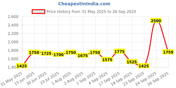myntra.com Boholyfe Soraya Sunset Ember Maxi Dress boholyfe Price History Graph from 31 May 2025 to 26 Sep 2025