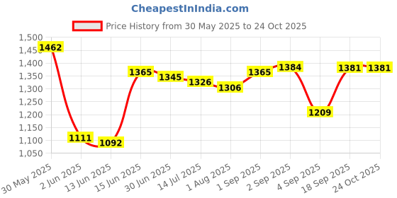 myntra.com Boholyfe Talia paisley glow mini angrakha dress boholyfe Price History Graph from 30 May 2025 to 24 Oct 2025