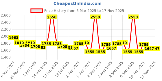 myntra.com Boholyfe Teal Radiance Boho Shirt With Trouser Co-Ord Set boholyfe Price History Graph from 6 Mar 2025 to 17 Nov 2025