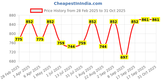 myntra.com Boholyfe Tropical Print Kimono Sleeve Bohemian Wrap Crop Top boholyfe Price History Graph from 28 Feb 2025 to 30 Oct 2025