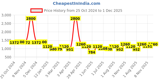 myntra.com Boholyfe V-Neck Sleeveless Pure Cotton Waistcoat With Short boholyfe Price History Graph from 25 Oct 2024 to 1 Dec 2025