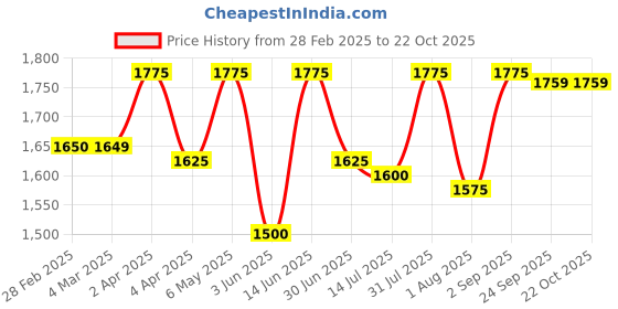 myntra.com Boholyfe Women Bohemian Printed Maxi Dress boholyfe Price History Graph from 28 Feb 2025 to 22 Oct 2025