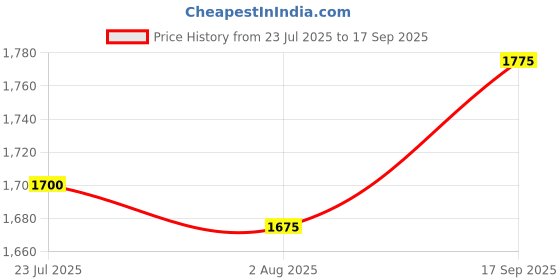 myntra.com Boholyfe Women Floral Print Kimono Sleeve Maxi Dress boholyfe Price History Graph from 23 Jul 2025 to 17 Sep 2025
