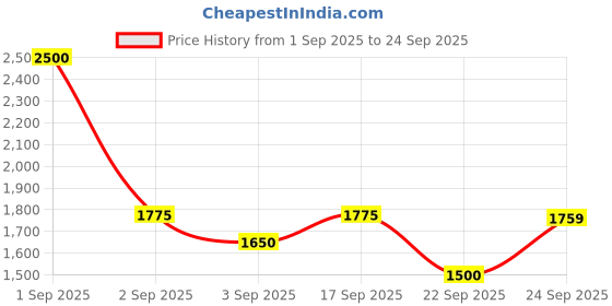 myntra.com Boholyfe Women Juliette Dusk Maxi Angrakha Printed Dress boholyfe Price History Graph from 1 Sep 2025 to 24 Sep 2025