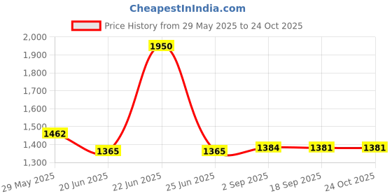 myntra.com Boholyfe Women Luna Fernie Smocked Boho Mini Dress boholyfe Price History Graph from 29 May 2025 to 23 Oct 2025