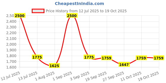 myntra.com Boholyfe Women Printed Flutter Sleeve Wrap Maxi Dress boholyfe Price History Graph from 12 Jul 2025 to 18 Oct 2025