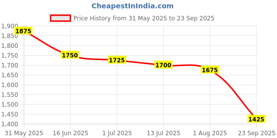 myntra.com Boholyfe Women Sky Halo Paisley Maxi Dress boholyfe Price History Graph from 31 May 2025 to 23 Sep 2025