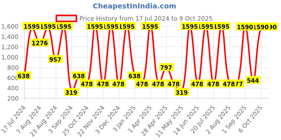 myntra.com BOLD & BAE Abstract Printed Shoulder Straps Swim Bikini Set bold & bae Price History Graph from 17 Jul 2024 to 8 Oct 2025