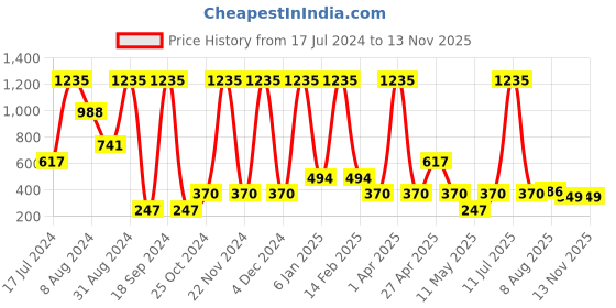 myntra.com BOLD & BAE Animal Printed Half Coverage Underwired Lightly Padded Bra All Day Comfort bold & bae Price History Graph from 17 Jul 2024 to 12 Nov 2025