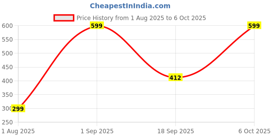 myntra.com BOLD & BAE Bra Medium Coverage bold & bae Price History Graph from 1 Aug 2025 to 5 Oct 2025