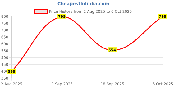 myntra.com BOLD & BAE Bra Medium Coverage Lightly Padded bold & bae Price History Graph from 2 Aug 2025 to 6 Oct 2025