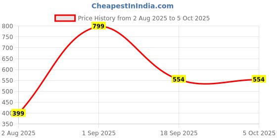 myntra.com BOLD & BAE Bra Medium Coverage Lightly Padded bold & bae Price History Graph from 2 Aug 2025 to 5 Oct 2025