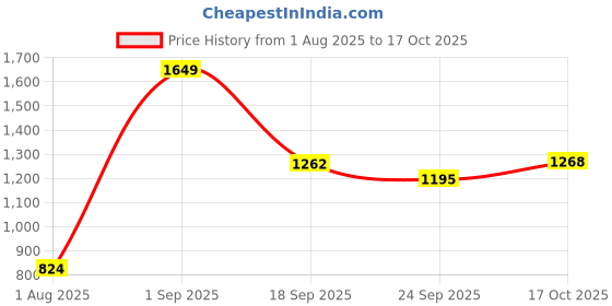 myntra.com BOLD & BAE Colourblocked Swim Bodysuit bold & bae Price History Graph from 1 Aug 2025 to 17 Oct 2025