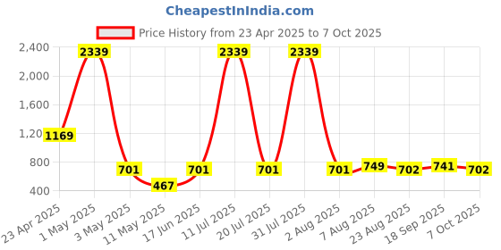 myntra.com BOLD & BAE Conversational Printed Night suit bold & bae Price History Graph from 23 Apr 2025 to 7 Oct 2025